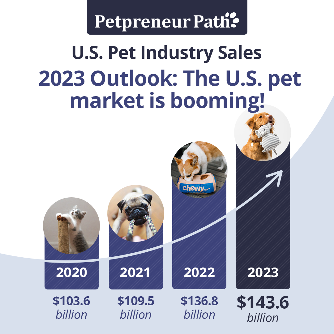 U.S. Pet Industry Sales
- 2023 Outlook: The U.S.
pet market is booming! - PetpreneurPath.com
