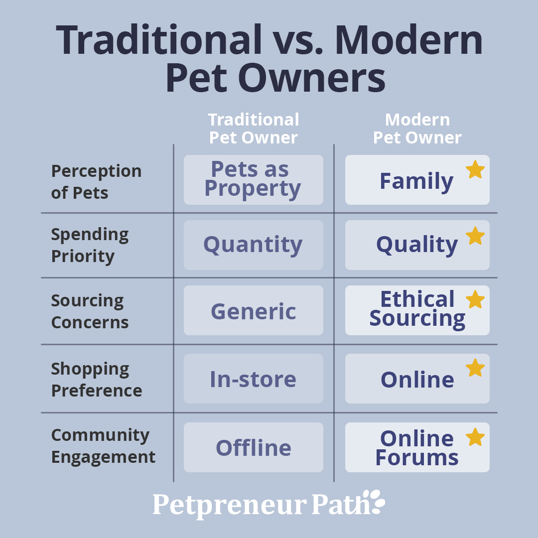 Traditional vs. Modern Pet Owners